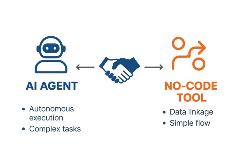 AIエージェント（Manus）とノーコード自動化ツール（Zapier/IFTTT）の機能対比。自律実行とデータ連携を対比するデザイン。
