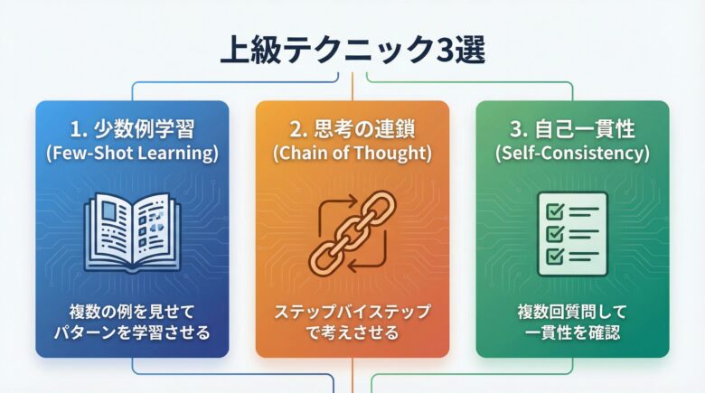 上級テクニック3選（Few-Shot、Chain of Thought、Self-Consistency）
