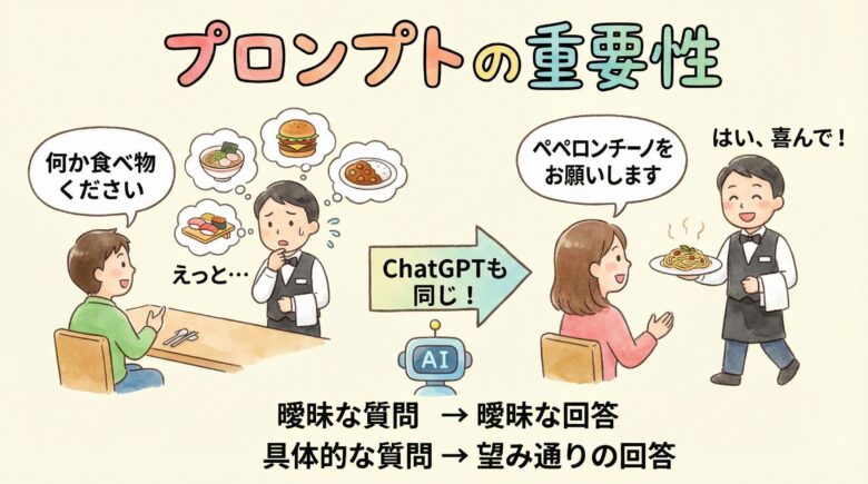 プロンプトの重要性（レストランの注文の比喩）