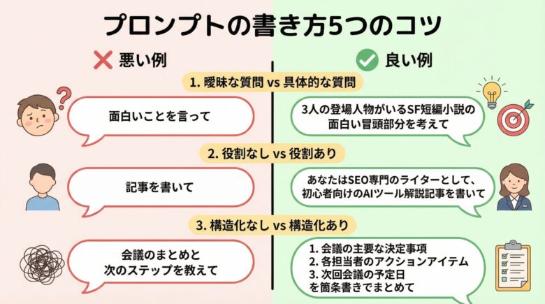 プロンプトの書き方5つのコツ（悪い例・良い例の対比）