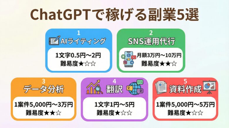 ChatGPTで稼げる副業５選を分かりやすく色分け、ブロックで分類した画像