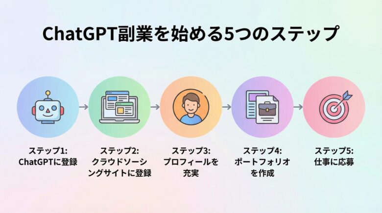 ChatGPT副業を始める５つのステップをフロー図で分かりやすく説明した画像