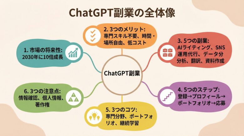 ChatGPT副業の全体像を簡単に分かりやすく説明するために５ブロックに色分けして分類したまとめ画像