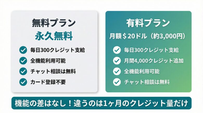 Manus AI 料金プラン（Free/Pro）の比較