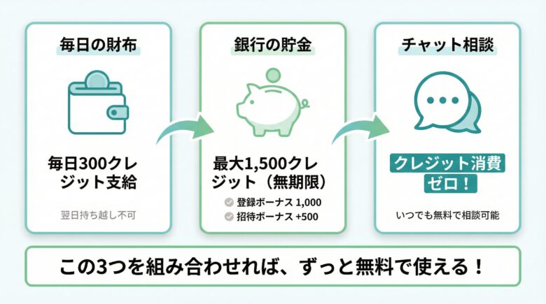 Manusの無料利用の仕組み（要約）