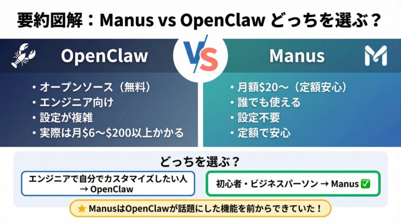 Manus vs OpenClaw どっちを選ぶ？（要約）