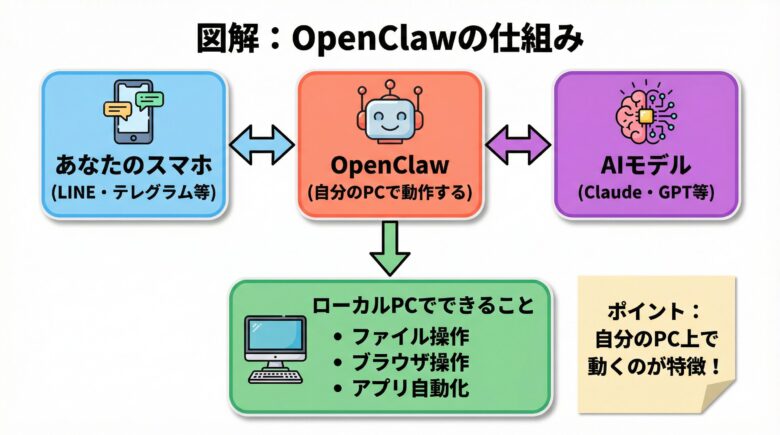 OpenClawの仕組みフロー図