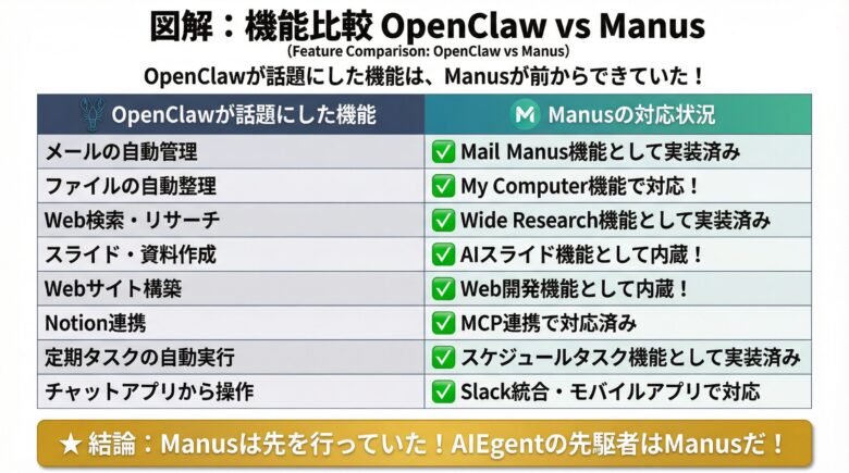 機能比較表（Manusが前からできていた！）