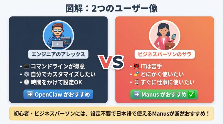 2つのユーザー像（エンジニア vs ビジネスパーソン）