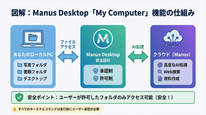 Manus Desktop「My Computer」の仕組み
