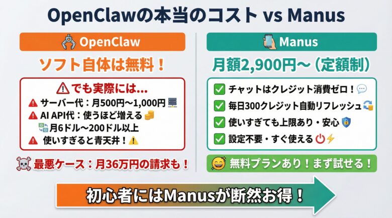 OpenClawの本当のコスト vs Manusの料金