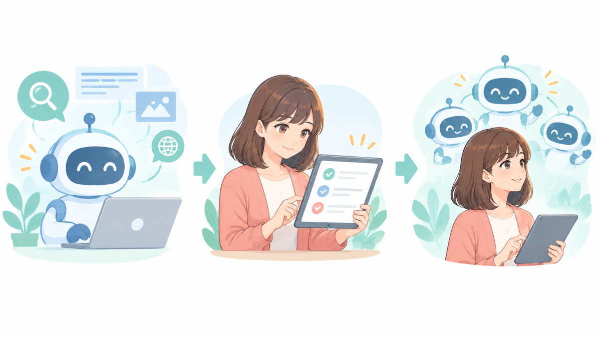 役割図解:調べるAgent、まとめるAgent、下書きを作るAgentが順番に仕事を渡し、最後に人が確認する流れ